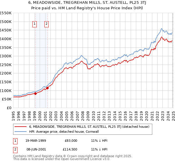 6, MEADOWSIDE, TREGREHAN MILLS, ST. AUSTELL, PL25 3TJ: Price paid vs HM Land Registry's House Price Index