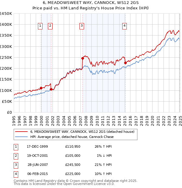 6, MEADOWSWEET WAY, CANNOCK, WS12 2GS: Price paid vs HM Land Registry's House Price Index