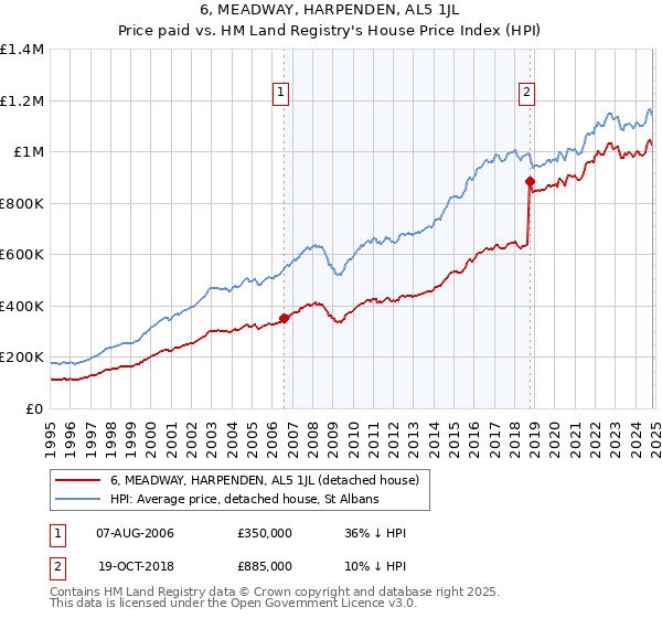 6, MEADWAY, HARPENDEN, AL5 1JL: Price paid vs HM Land Registry's House Price Index