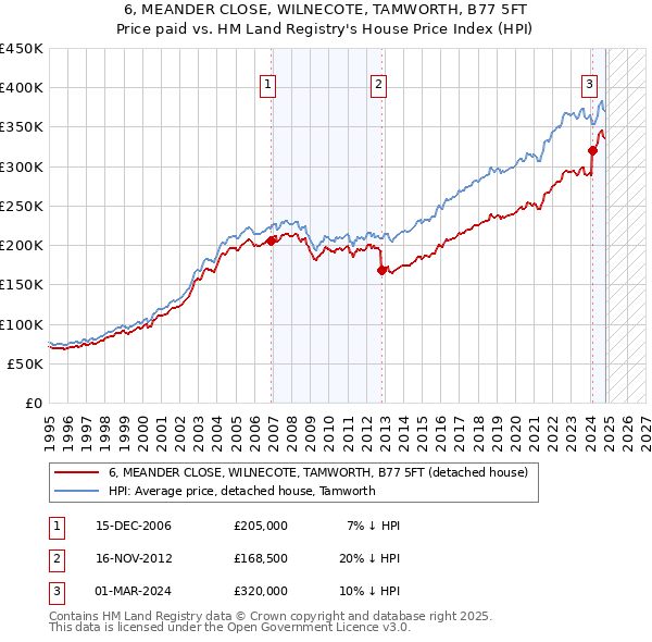 6, MEANDER CLOSE, WILNECOTE, TAMWORTH, B77 5FT: Price paid vs HM Land Registry's House Price Index