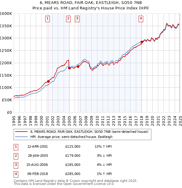 6, MEARS ROAD, FAIR OAK, EASTLEIGH, SO50 7NB: Price paid vs HM Land Registry's House Price Index