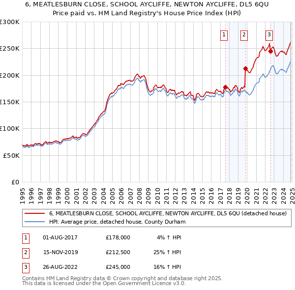 6, MEATLESBURN CLOSE, SCHOOL AYCLIFFE, NEWTON AYCLIFFE, DL5 6QU: Price paid vs HM Land Registry's House Price Index