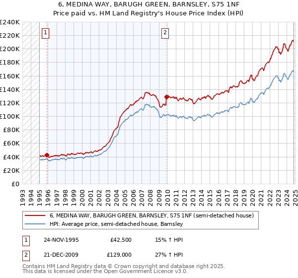 6, MEDINA WAY, BARUGH GREEN, BARNSLEY, S75 1NF: Price paid vs HM Land Registry's House Price Index