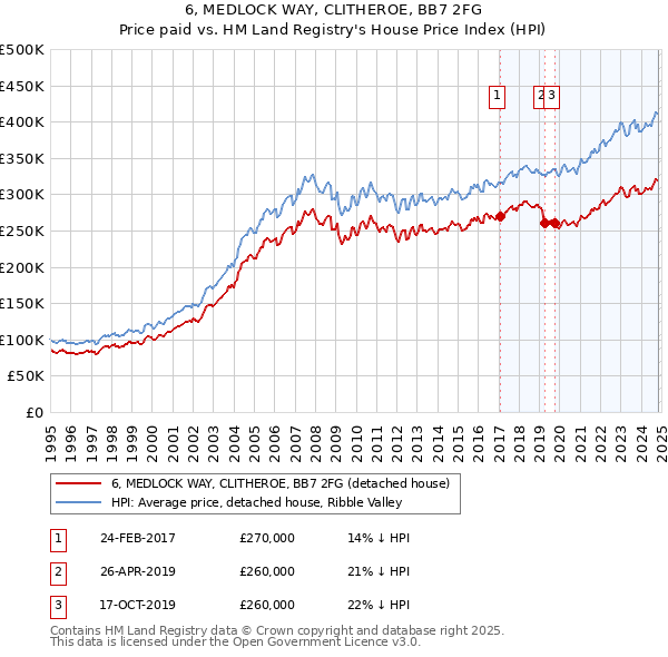 6, MEDLOCK WAY, CLITHEROE, BB7 2FG: Price paid vs HM Land Registry's House Price Index