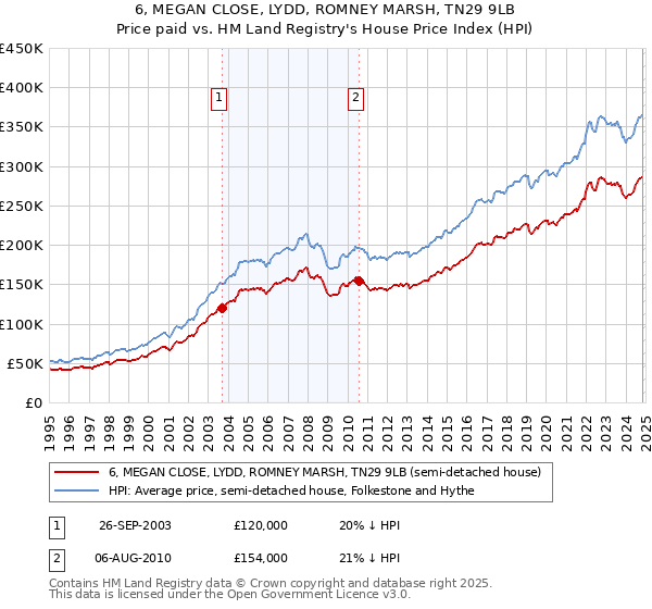 6, MEGAN CLOSE, LYDD, ROMNEY MARSH, TN29 9LB: Price paid vs HM Land Registry's House Price Index