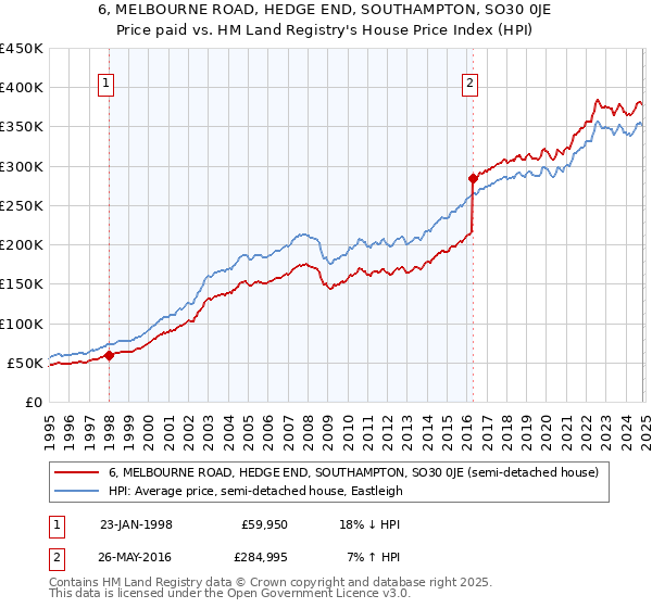 6, MELBOURNE ROAD, HEDGE END, SOUTHAMPTON, SO30 0JE: Price paid vs HM Land Registry's House Price Index