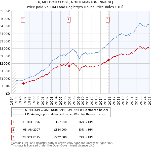 6, MELDON CLOSE, NORTHAMPTON, NN4 0FJ: Price paid vs HM Land Registry's House Price Index