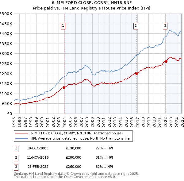 6, MELFORD CLOSE, CORBY, NN18 8NF: Price paid vs HM Land Registry's House Price Index