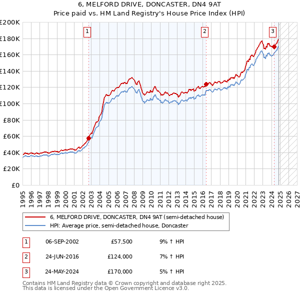 6, MELFORD DRIVE, DONCASTER, DN4 9AT: Price paid vs HM Land Registry's House Price Index