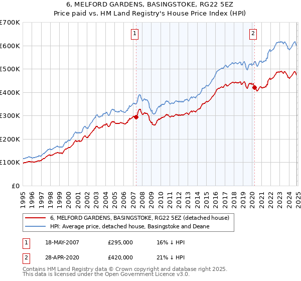 6, MELFORD GARDENS, BASINGSTOKE, RG22 5EZ: Price paid vs HM Land Registry's House Price Index