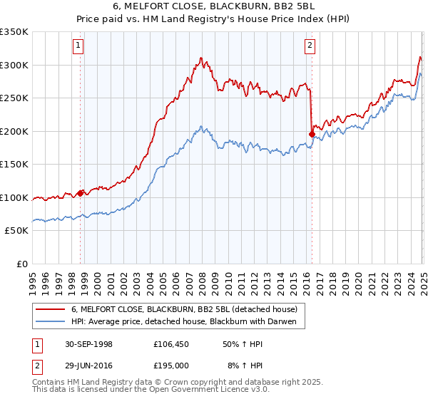 6, MELFORT CLOSE, BLACKBURN, BB2 5BL: Price paid vs HM Land Registry's House Price Index