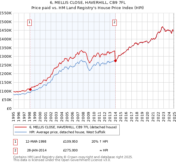 6, MELLIS CLOSE, HAVERHILL, CB9 7FL: Price paid vs HM Land Registry's House Price Index