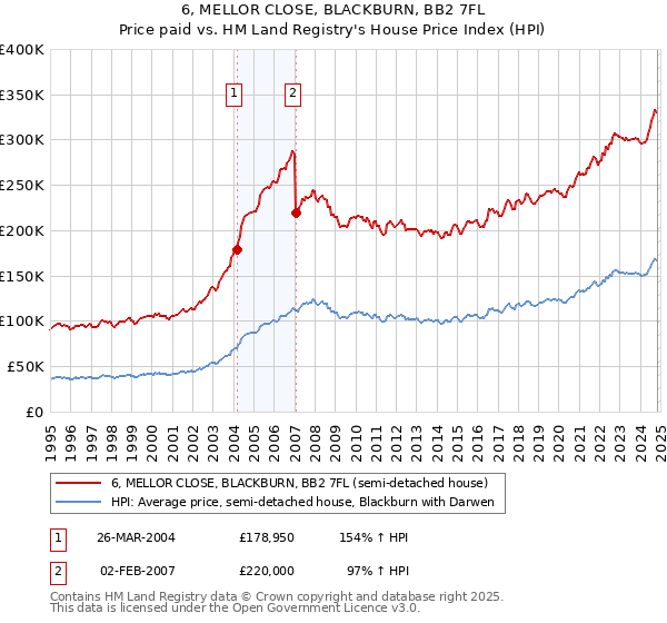 6, MELLOR CLOSE, BLACKBURN, BB2 7FL: Price paid vs HM Land Registry's House Price Index