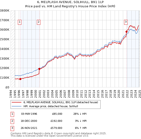 6, MELPLASH AVENUE, SOLIHULL, B91 1LP: Price paid vs HM Land Registry's House Price Index