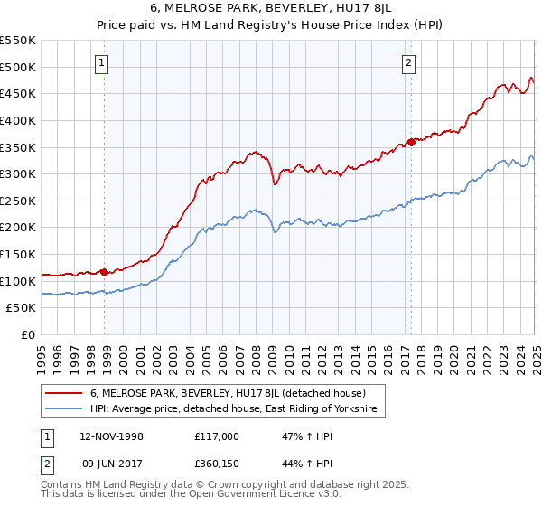 6, MELROSE PARK, BEVERLEY, HU17 8JL: Price paid vs HM Land Registry's House Price Index