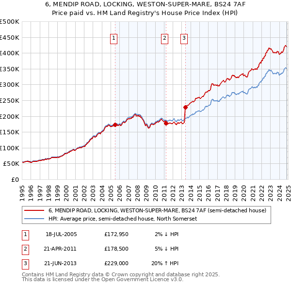 6, MENDIP ROAD, LOCKING, WESTON-SUPER-MARE, BS24 7AF: Price paid vs HM Land Registry's House Price Index