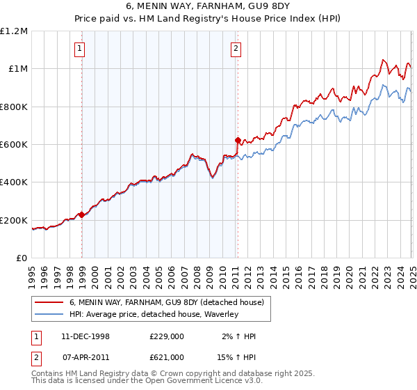 6, MENIN WAY, FARNHAM, GU9 8DY: Price paid vs HM Land Registry's House Price Index