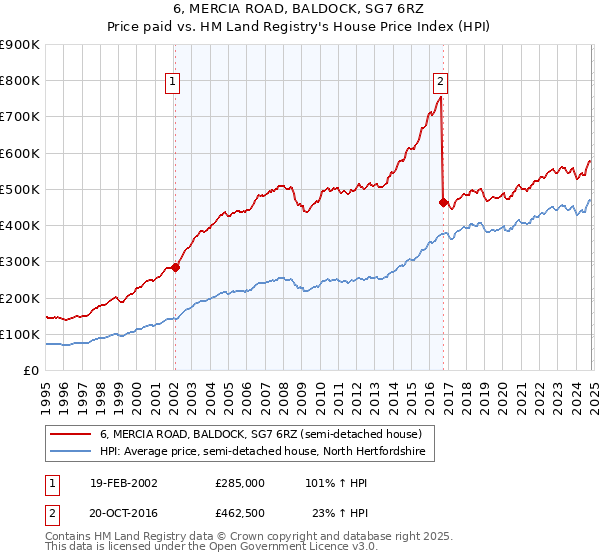 6, MERCIA ROAD, BALDOCK, SG7 6RZ: Price paid vs HM Land Registry's House Price Index