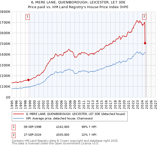 6, MERE LANE, QUENIBOROUGH, LEICESTER, LE7 3DE: Price paid vs HM Land Registry's House Price Index