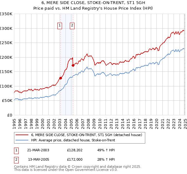 6, MERE SIDE CLOSE, STOKE-ON-TRENT, ST1 5GH: Price paid vs HM Land Registry's House Price Index