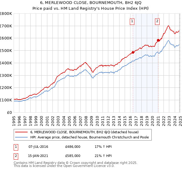 6, MERLEWOOD CLOSE, BOURNEMOUTH, BH2 6JQ: Price paid vs HM Land Registry's House Price Index