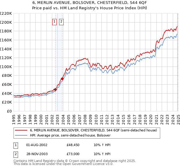 6, MERLIN AVENUE, BOLSOVER, CHESTERFIELD, S44 6QF: Price paid vs HM Land Registry's House Price Index