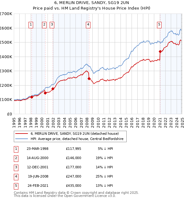 6, MERLIN DRIVE, SANDY, SG19 2UN: Price paid vs HM Land Registry's House Price Index