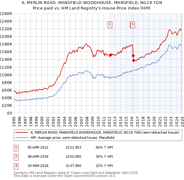 6, MERLIN ROAD, MANSFIELD WOODHOUSE, MANSFIELD, NG19 7GN: Price paid vs HM Land Registry's House Price Index