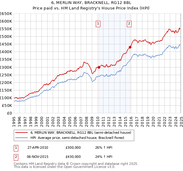 6, MERLIN WAY, BRACKNELL, RG12 8BL: Price paid vs HM Land Registry's House Price Index