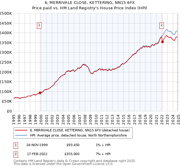 6, MERRIVALE CLOSE, KETTERING, NN15 6FX: Price paid vs HM Land Registry's House Price Index