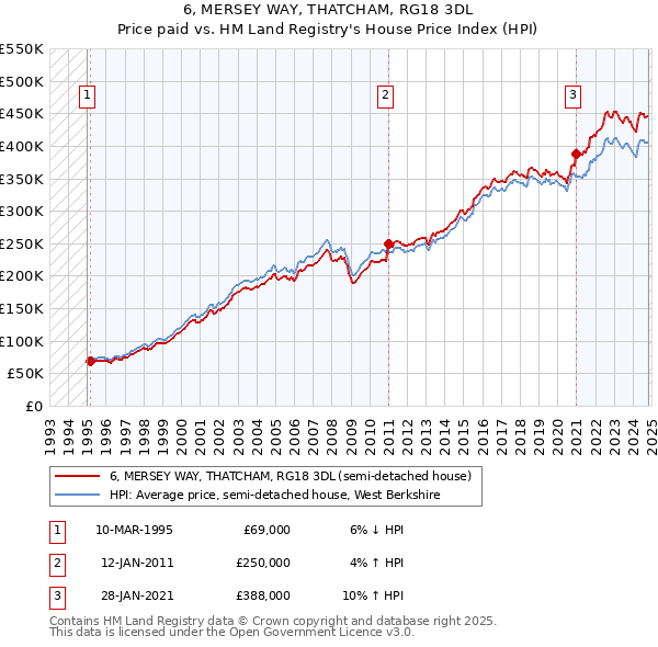 6, MERSEY WAY, THATCHAM, RG18 3DL: Price paid vs HM Land Registry's House Price Index