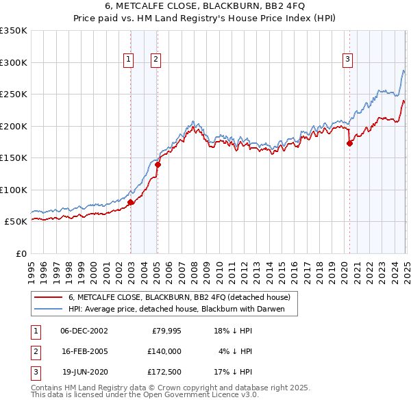 6, METCALFE CLOSE, BLACKBURN, BB2 4FQ: Price paid vs HM Land Registry's House Price Index