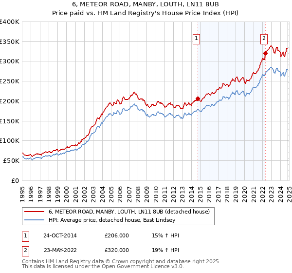 6, METEOR ROAD, MANBY, LOUTH, LN11 8UB: Price paid vs HM Land Registry's House Price Index