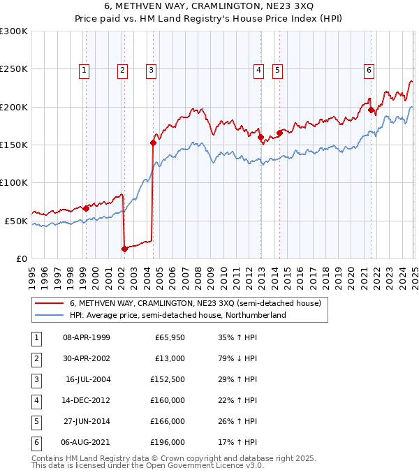 6, METHVEN WAY, CRAMLINGTON, NE23 3XQ: Price paid vs HM Land Registry's House Price Index