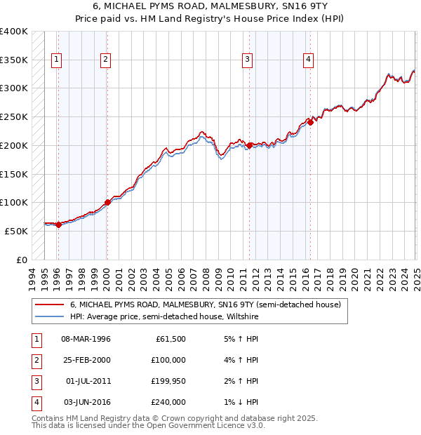 6, MICHAEL PYMS ROAD, MALMESBURY, SN16 9TY: Price paid vs HM Land Registry's House Price Index