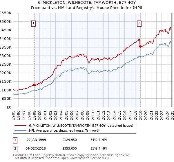 6, MICKLETON, WILNECOTE, TAMWORTH, B77 4QY: Price paid vs HM Land Registry's House Price Index