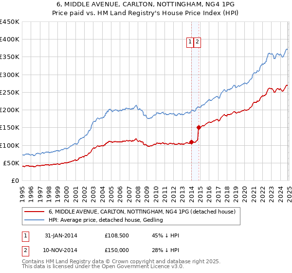 6, MIDDLE AVENUE, CARLTON, NOTTINGHAM, NG4 1PG: Price paid vs HM Land Registry's House Price Index