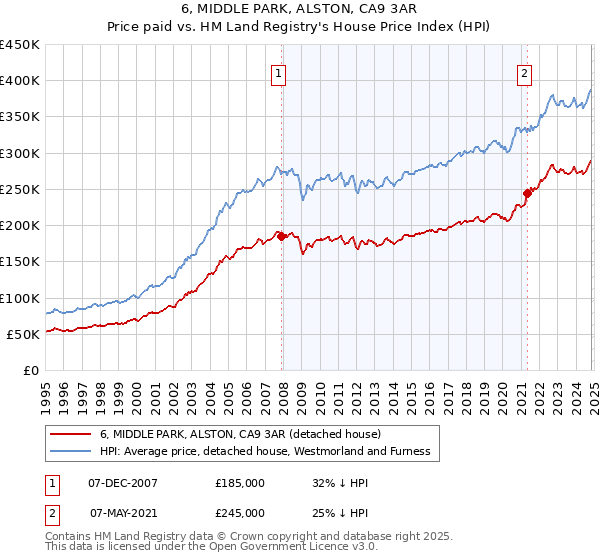 6, MIDDLE PARK, ALSTON, CA9 3AR: Price paid vs HM Land Registry's House Price Index