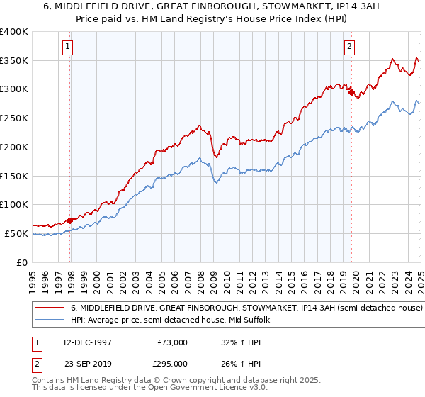 6, MIDDLEFIELD DRIVE, GREAT FINBOROUGH, STOWMARKET, IP14 3AH: Price paid vs HM Land Registry's House Price Index