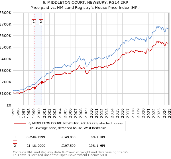 6, MIDDLETON COURT, NEWBURY, RG14 2RP: Price paid vs HM Land Registry's House Price Index