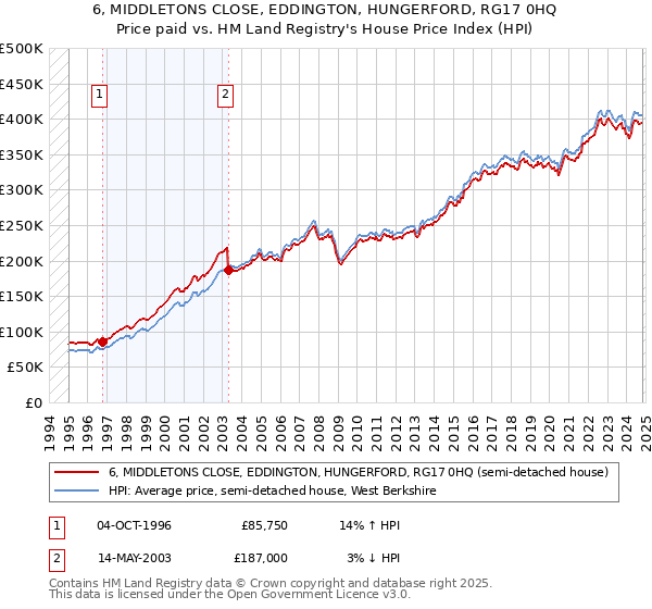 6, MIDDLETONS CLOSE, EDDINGTON, HUNGERFORD, RG17 0HQ: Price paid vs HM Land Registry's House Price Index