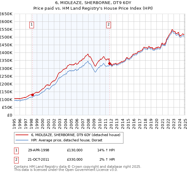 6, MIDLEAZE, SHERBORNE, DT9 6DY: Price paid vs HM Land Registry's House Price Index