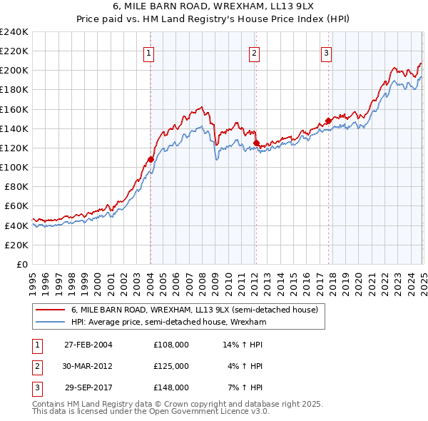 6, MILE BARN ROAD, WREXHAM, LL13 9LX: Price paid vs HM Land Registry's House Price Index