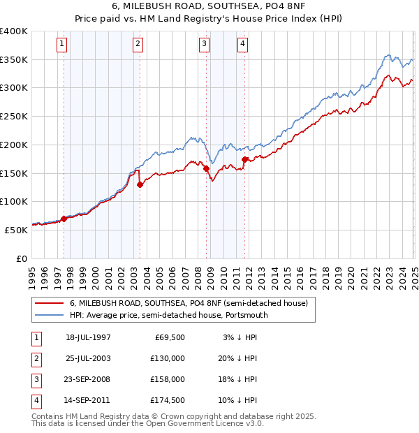 6, MILEBUSH ROAD, SOUTHSEA, PO4 8NF: Price paid vs HM Land Registry's House Price Index