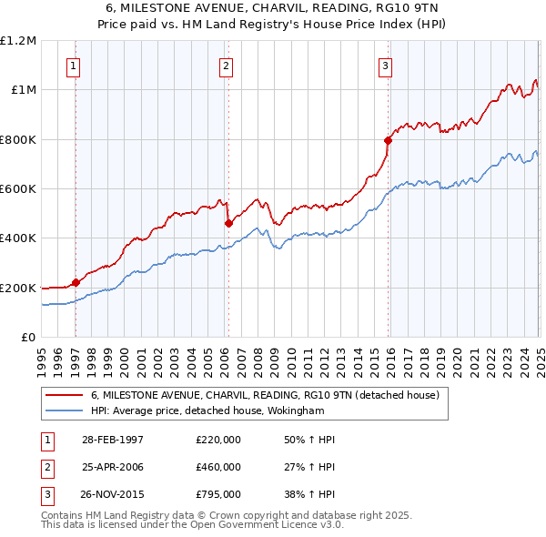 6, MILESTONE AVENUE, CHARVIL, READING, RG10 9TN: Price paid vs HM Land Registry's House Price Index