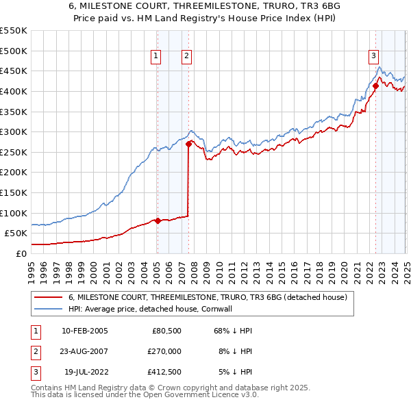 6, MILESTONE COURT, THREEMILESTONE, TRURO, TR3 6BG: Price paid vs HM Land Registry's House Price Index