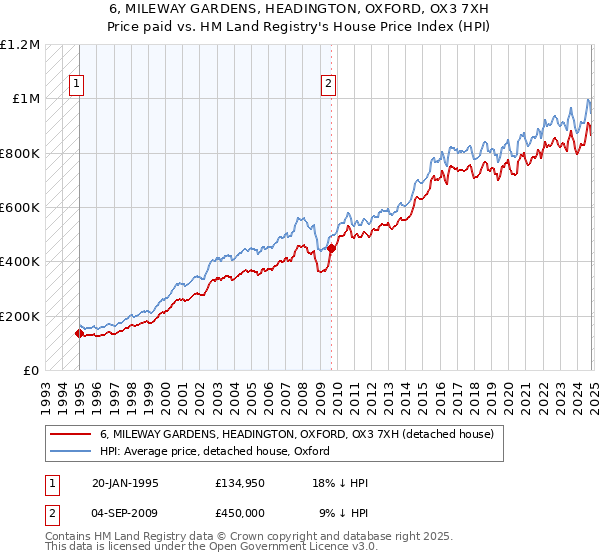 6, MILEWAY GARDENS, HEADINGTON, OXFORD, OX3 7XH: Price paid vs HM Land Registry's House Price Index