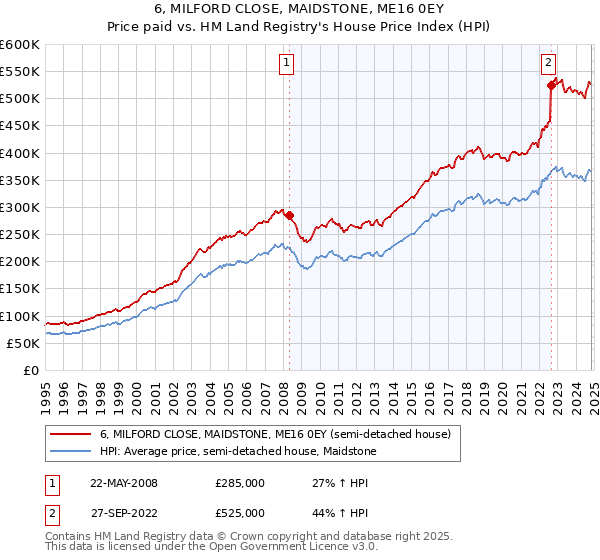 6, MILFORD CLOSE, MAIDSTONE, ME16 0EY: Price paid vs HM Land Registry's House Price Index