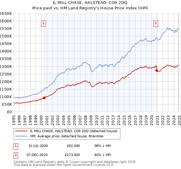 6, MILL CHASE, HALSTEAD, CO9 2DQ: Price paid vs HM Land Registry's House Price Index