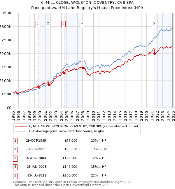 6, MILL CLOSE, WOLSTON, COVENTRY, CV8 3PA: Price paid vs HM Land Registry's House Price Index